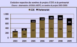 IDE 2009 : le Maghreb a reçu 8,5 Mds € et… plutôt bien résisté à la crise !