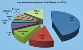Importations UE d'habillement en 2010 : écrasante domination de la Chine, recul de la Tunisie et du Maroc