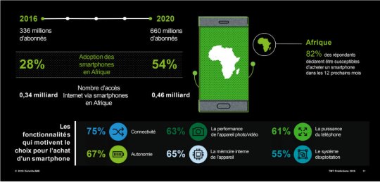Internet : 75 % des foyers africains connectés via les mobiles dès 2018