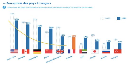 Forum Afrique CIAN/L'Opinion - L'image de la France auprès des leaders d'opinion d'Afrique : enfin un peu de soleil dans l'eau froide ?