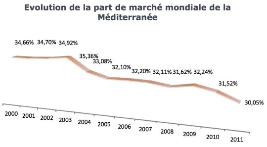 Étienne Pauchant - META : Quelques pistes pour contrer l'érosion de la part mondiale du tourisme euromed