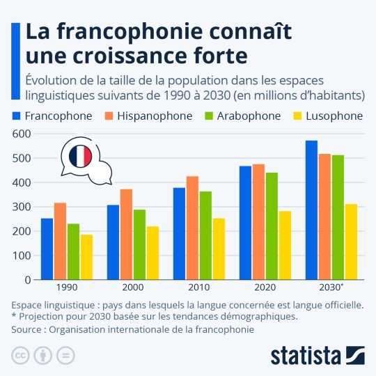 Infographie: La francophonie connaît une forte croissance dans le monde | Statista